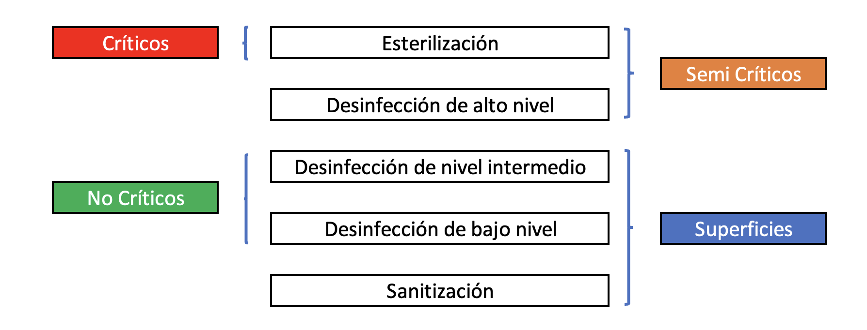 Elección de un método de esterilización o desinfección