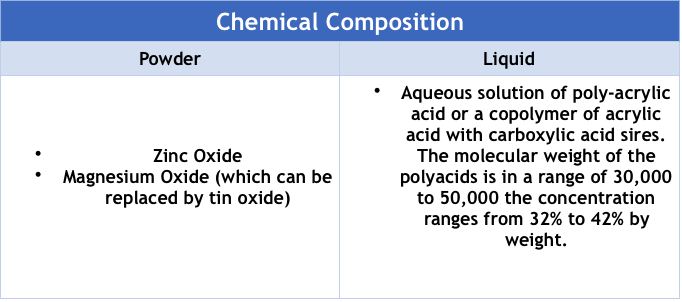 polyacrylic acid dental