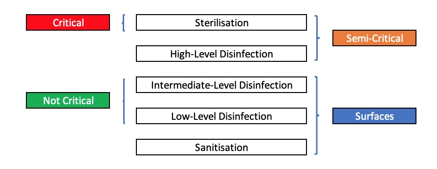 Choice of sterilisation and disinfection method