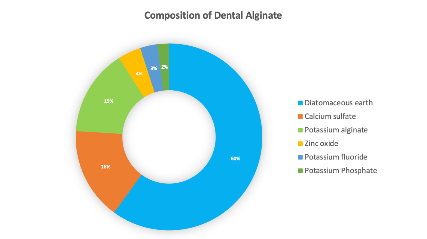 Composition of dental alginate