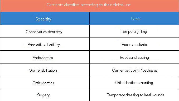 tipos de cementos dentales segun aplicacion clinica