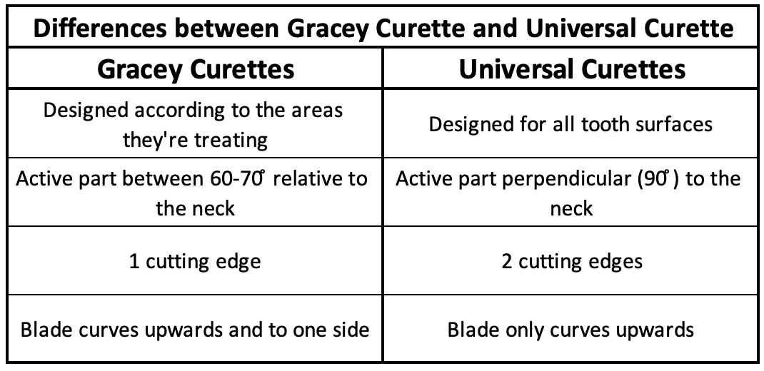 difference between universal curette and gracey curette