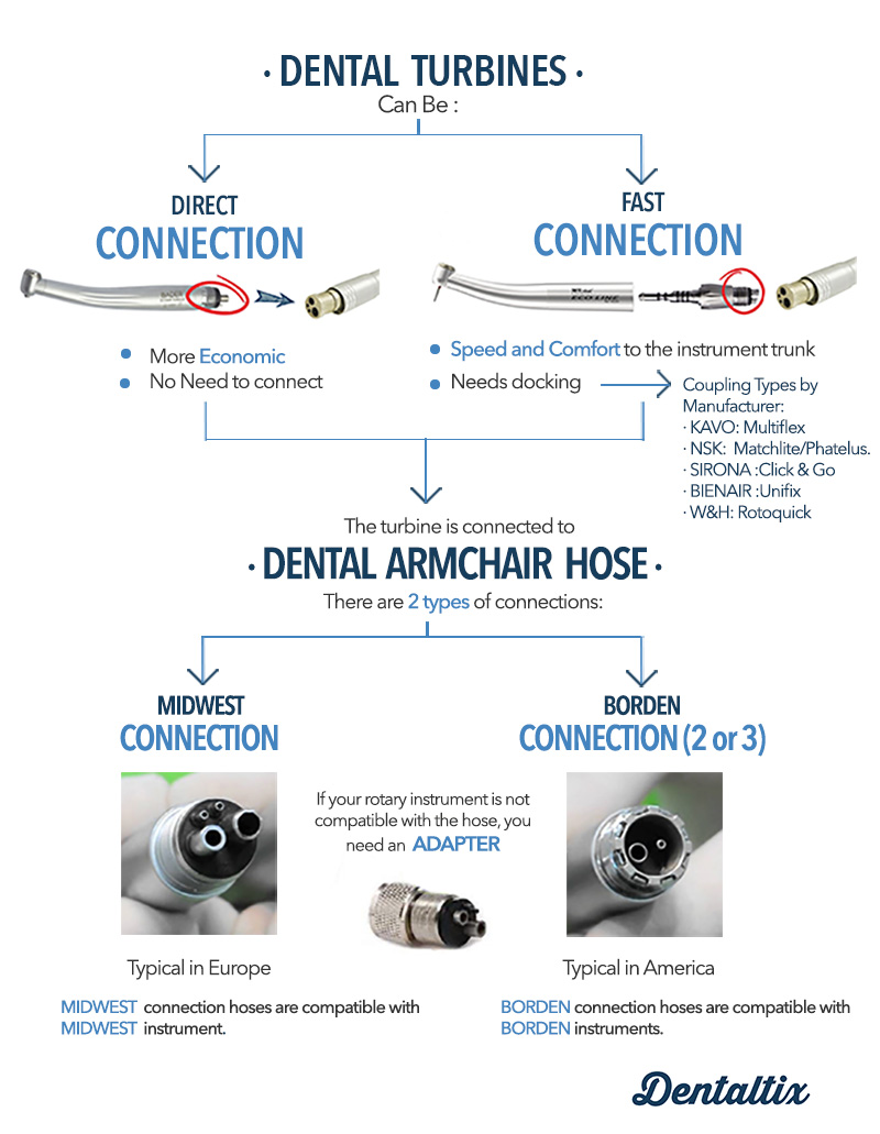 Infographic Dental Turbines