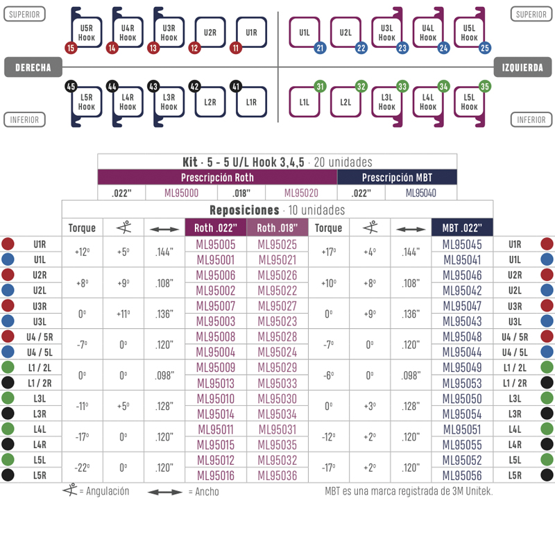 Summary of the Medicaline metal brackets 