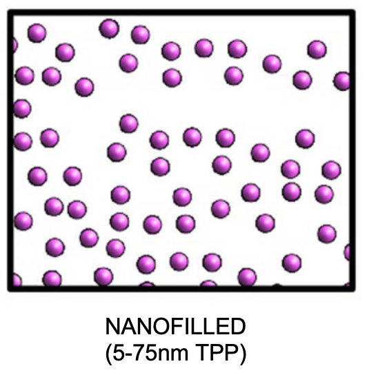 Nanofilled