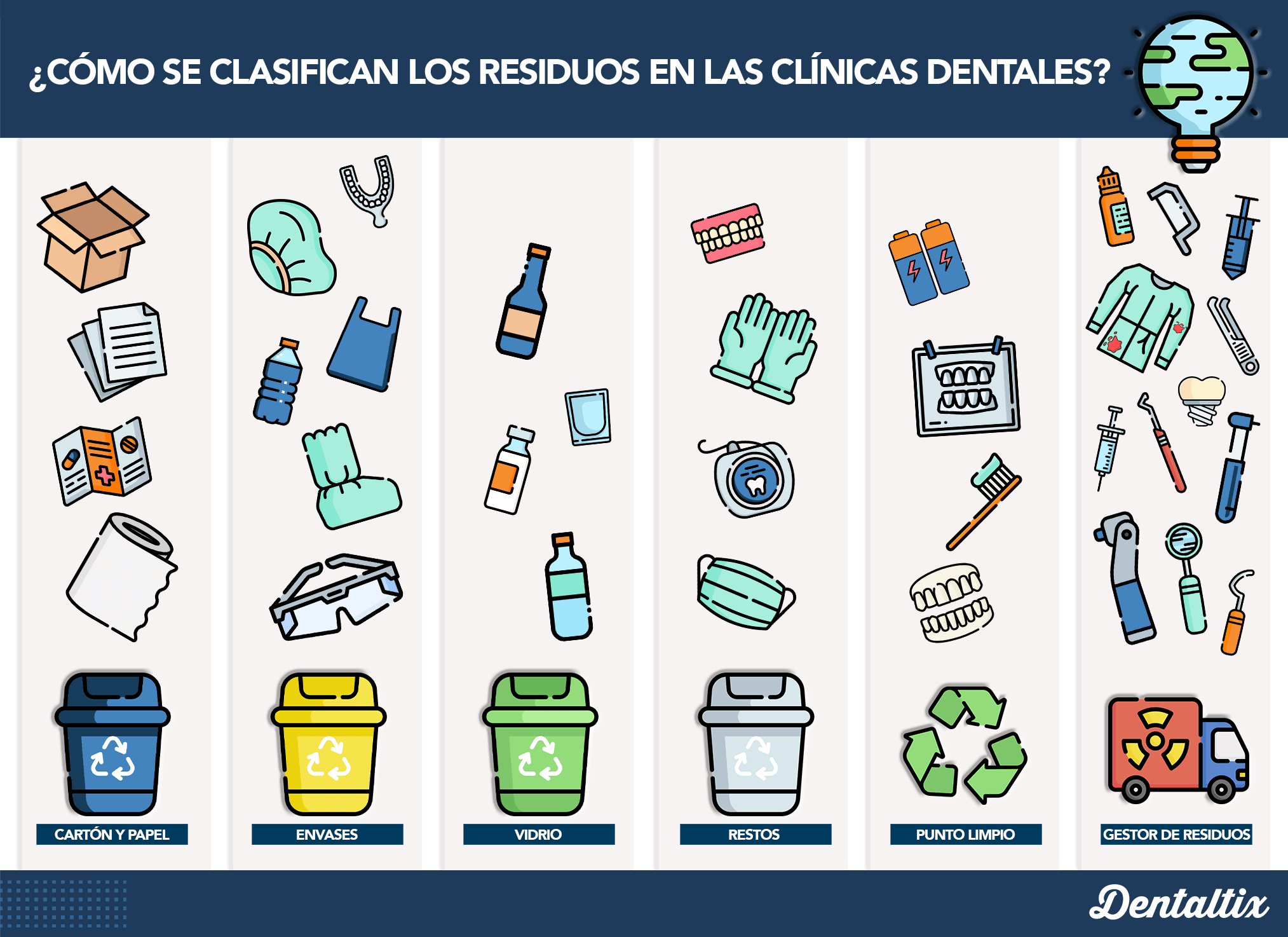 Clasificación de los residuos asimilables a urbanos en la clínica dental