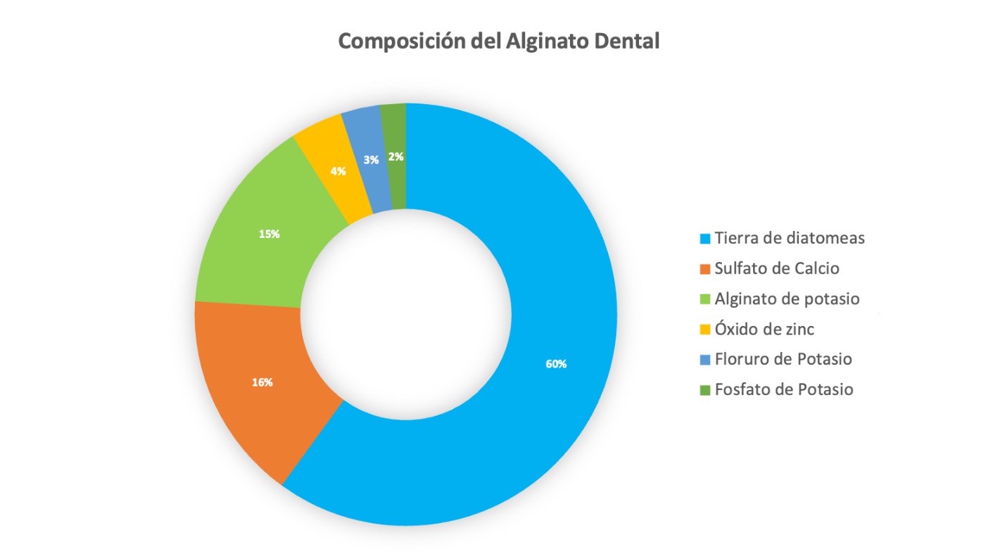 Composición del alginato dental