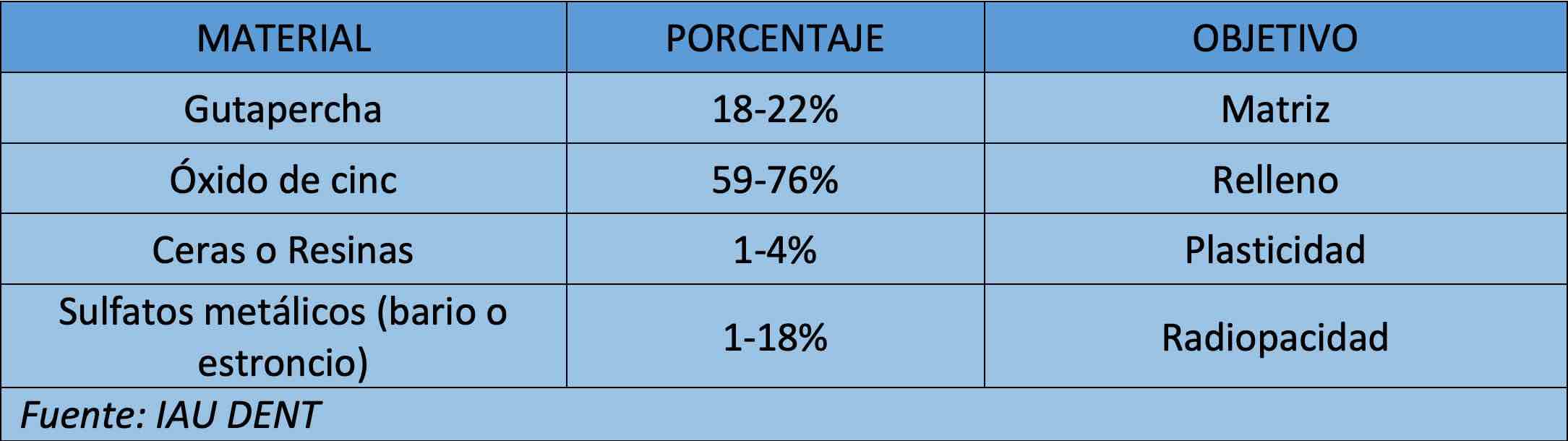 composición de gutapercha