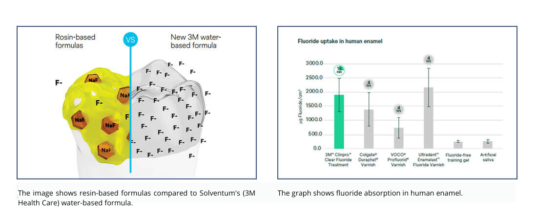 Clinpro Clear Graphs