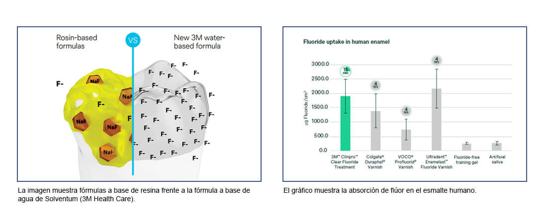 Gráficos Clinpro Clear