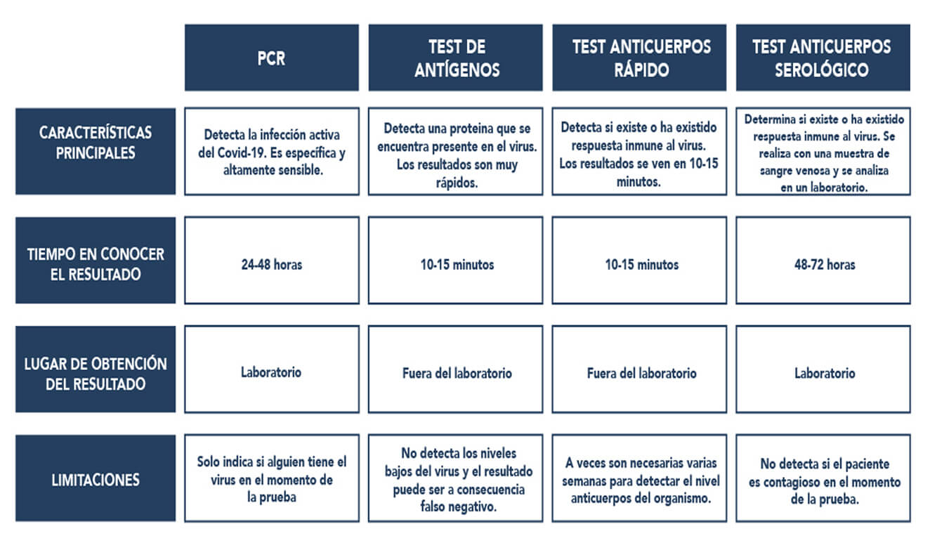  Lso diferentesTest para detectar el coronavirus