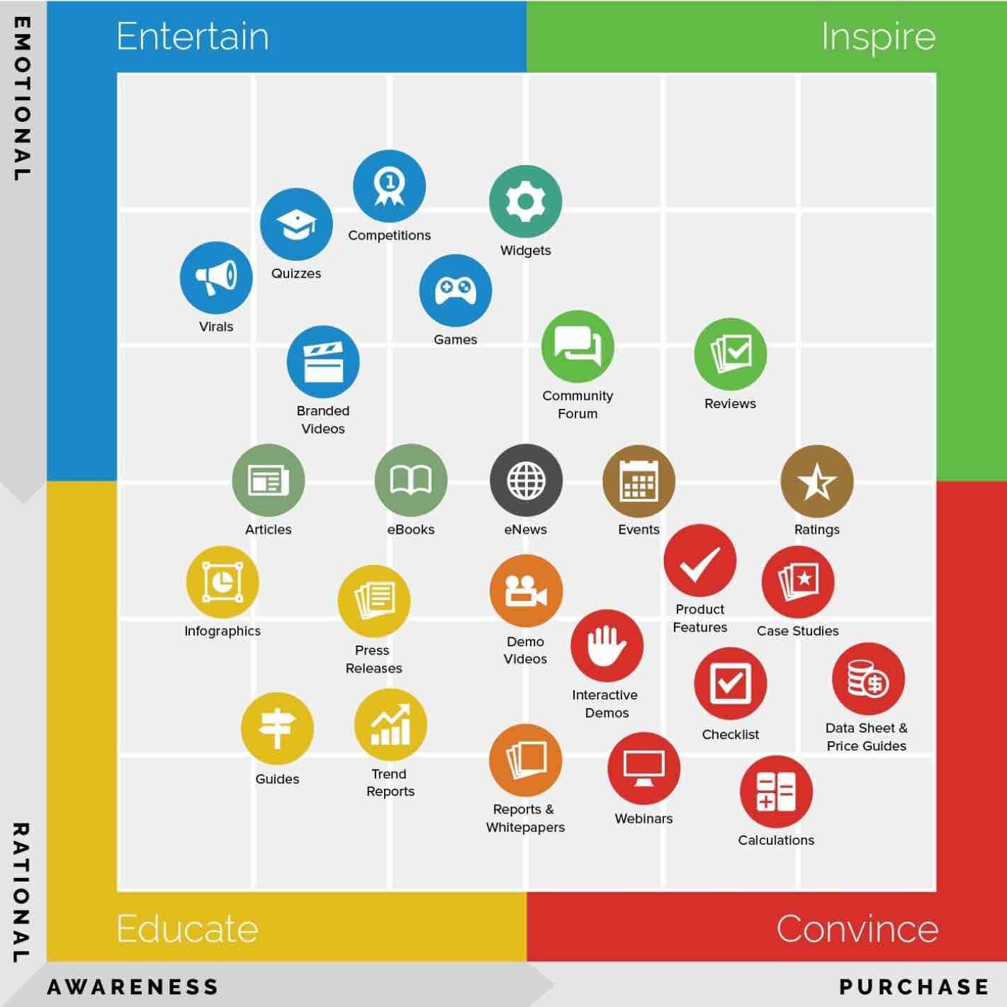 Matriz del marketing de contenidos