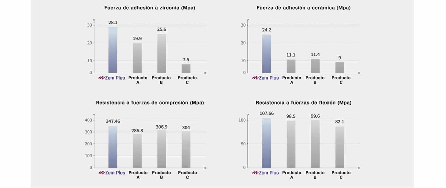 Propriétés Mécaniques du Ciment de Résine Dentaire mZem Plus de Medicaline