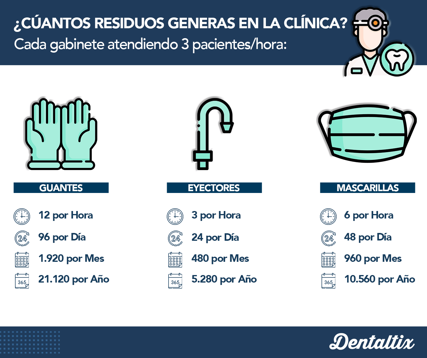 Residuos generados en la clínica dental