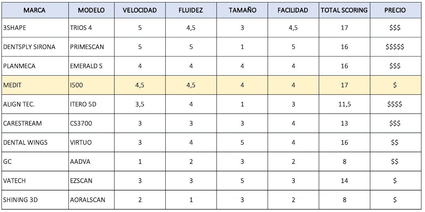 Tabla comparativa escáneres intraorales