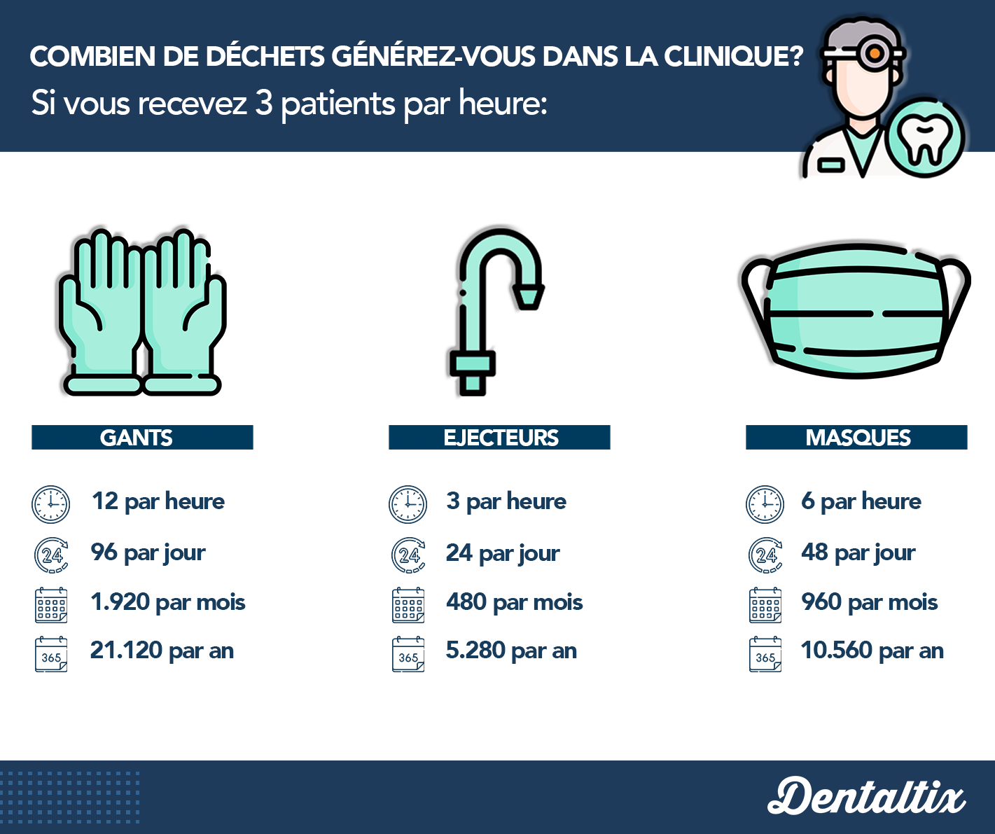 Déchets générés dans votre clinique dentaire