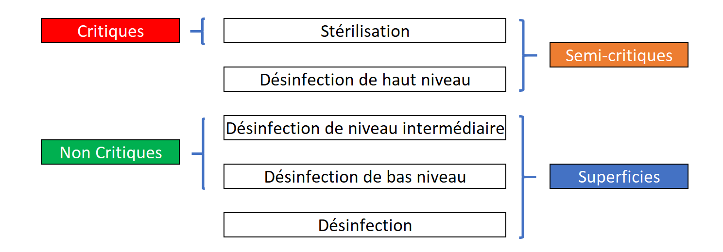 Choisir la désinfection ou la stérilisation