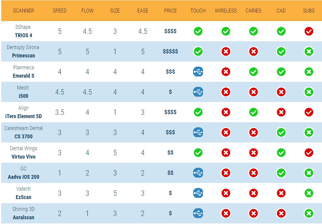 Tableau comparatif des scanners intra-oraux