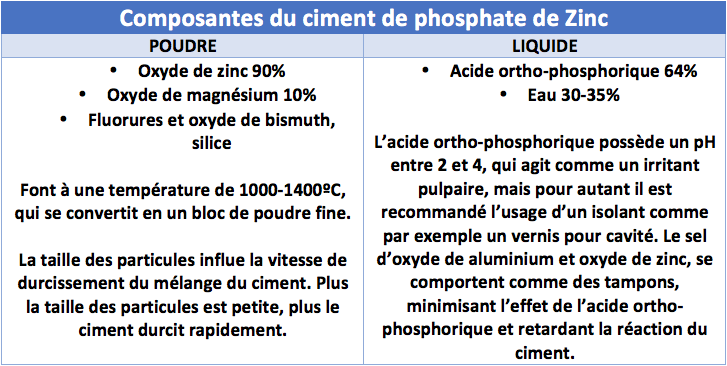 Composante du phosphate de zinc