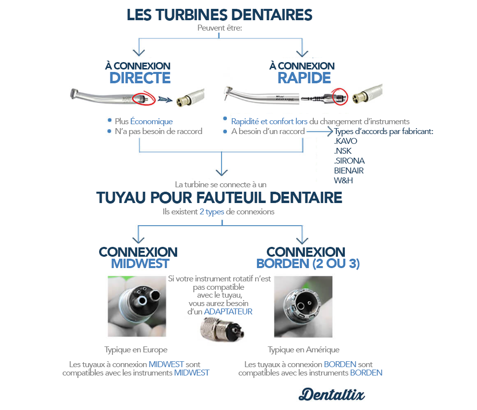 connexions des turbines dentaires