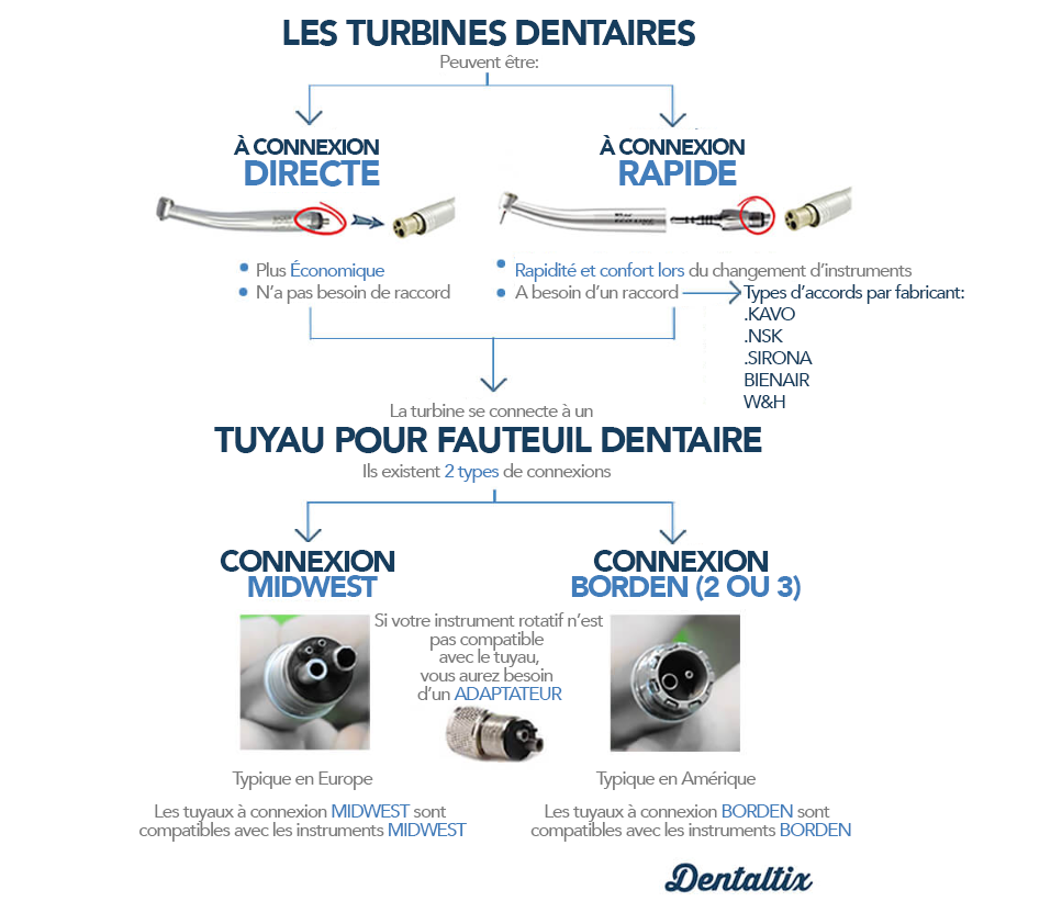 Infographie sur les turbines dentaires