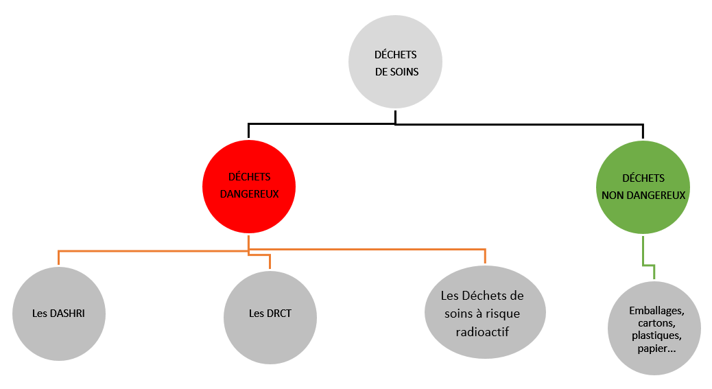 Déchets en clinique