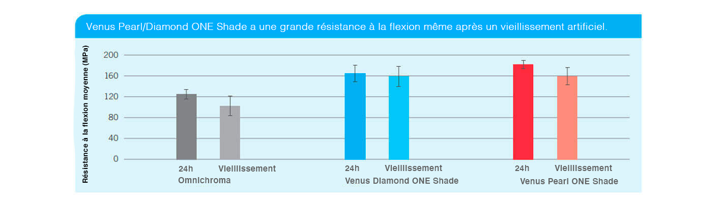 Étude du composite Venus ONE Shade