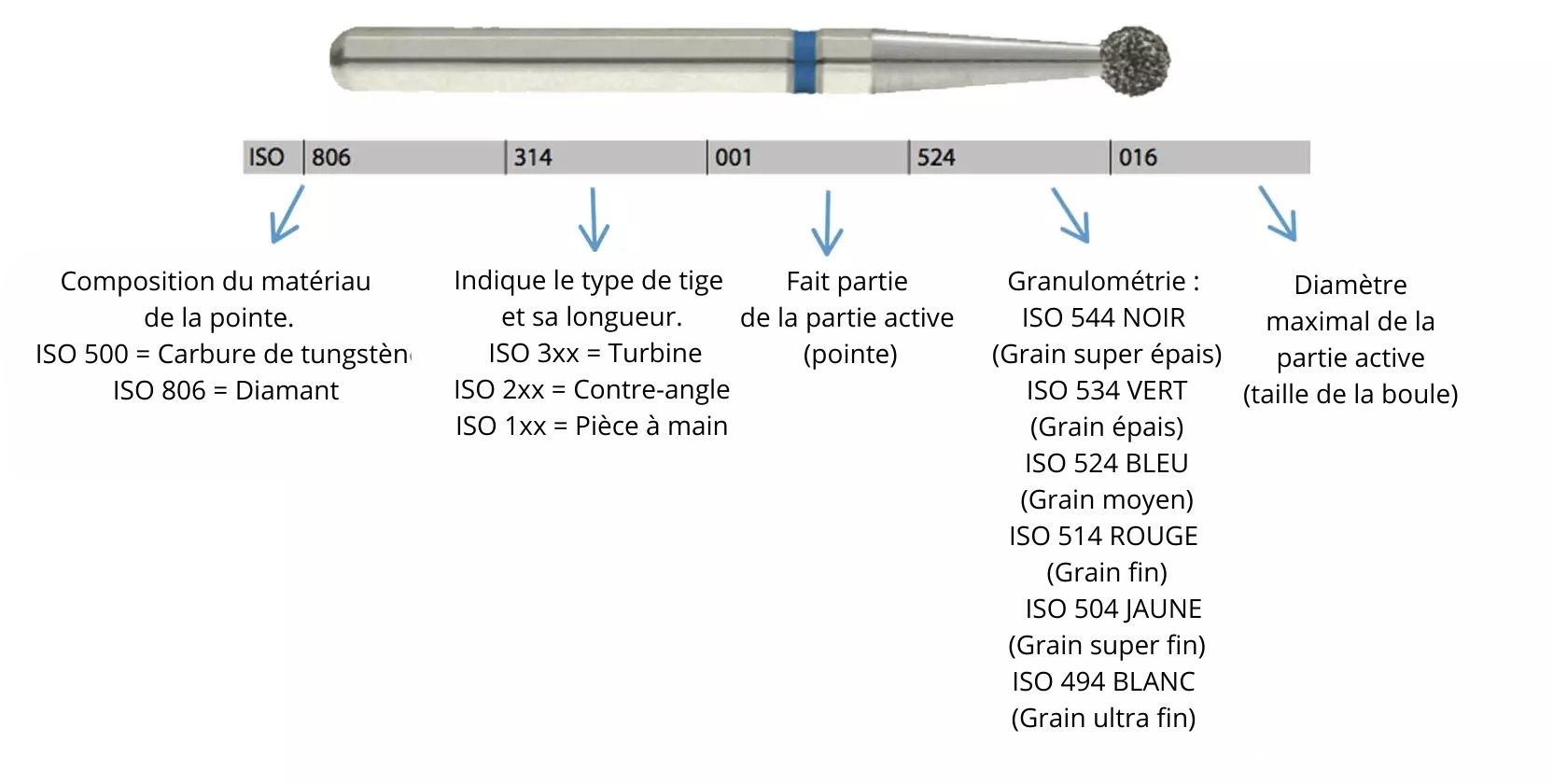 Fraises dentaires nomenclature des fraises dentaires Exemple de nomenclature des fraises dentaires