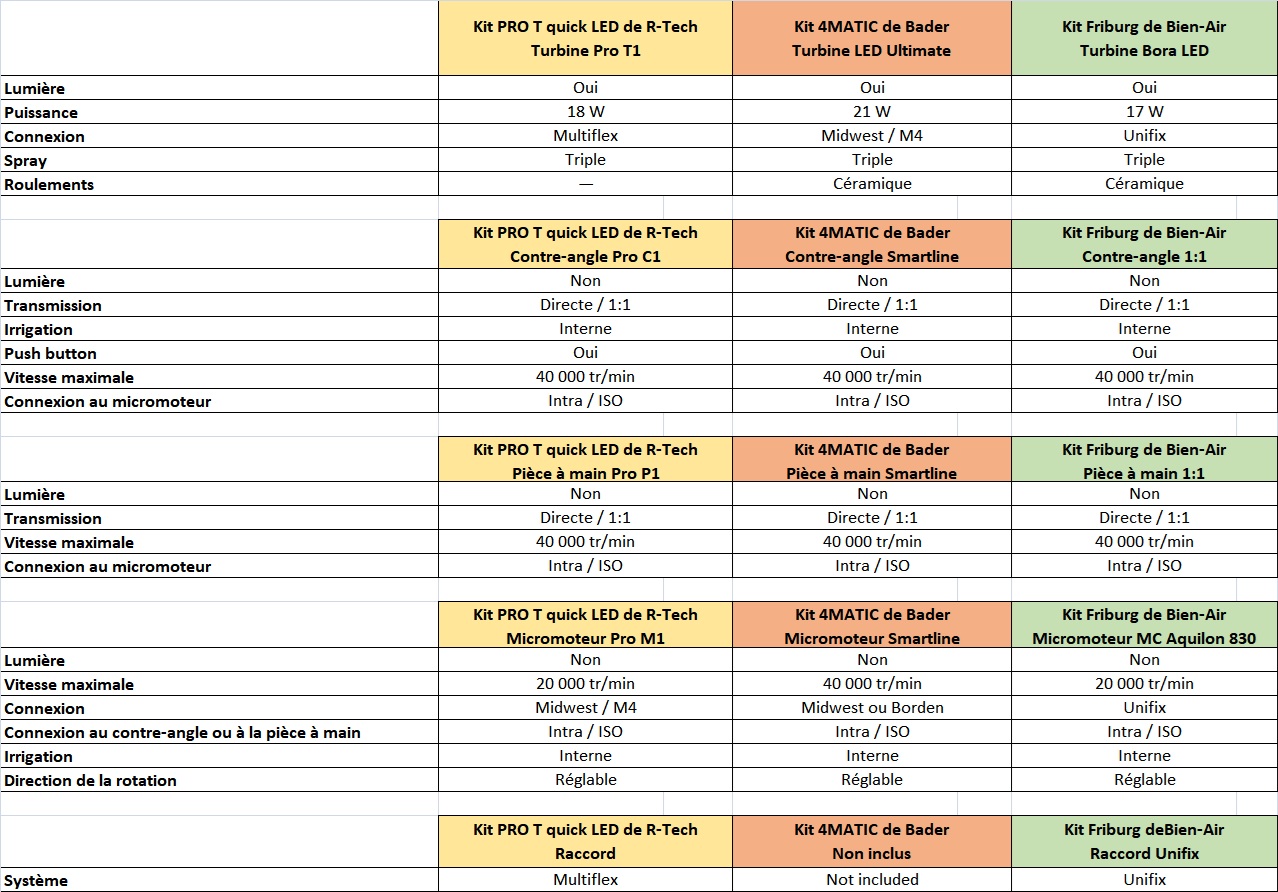 Kit rotatif comparatif