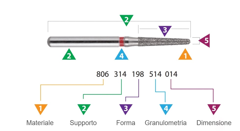 Codifica ISO delle frese dentali