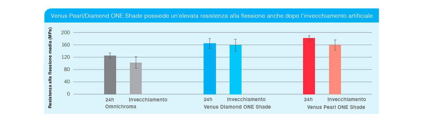 Estudio del composite Venus ONE Shade