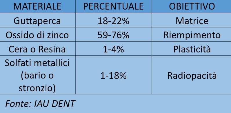 composizione di guttaperca