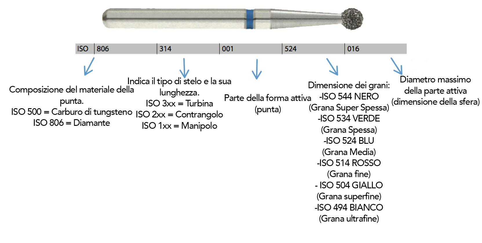 Esempio nomenclatura delle frese dentali