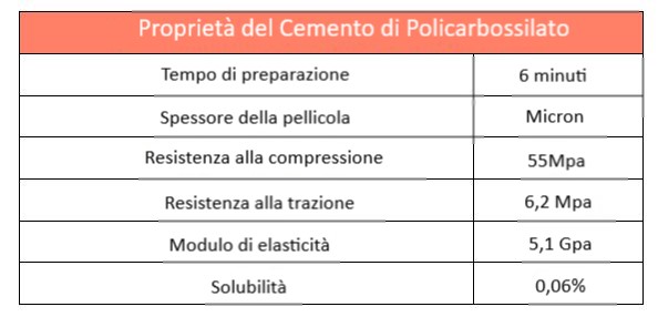 Proprità del cemento di Policarbossilato
