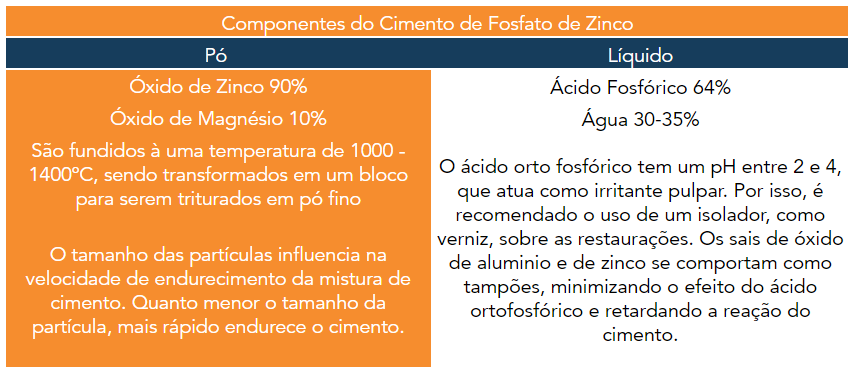 Cimento de fosfato de Zinco