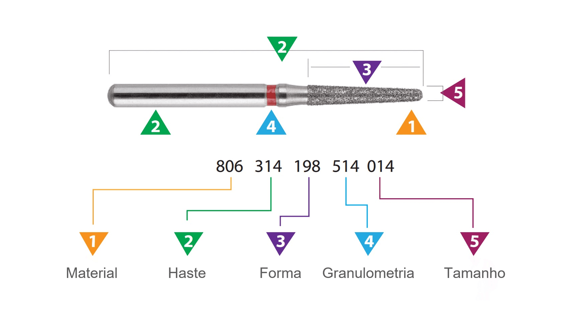 Codificação ISO das fresas dentárias