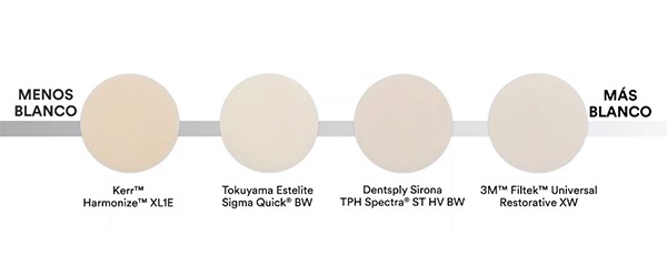 Comparação tons extrablando de Filtek universal 3M e concorrentes