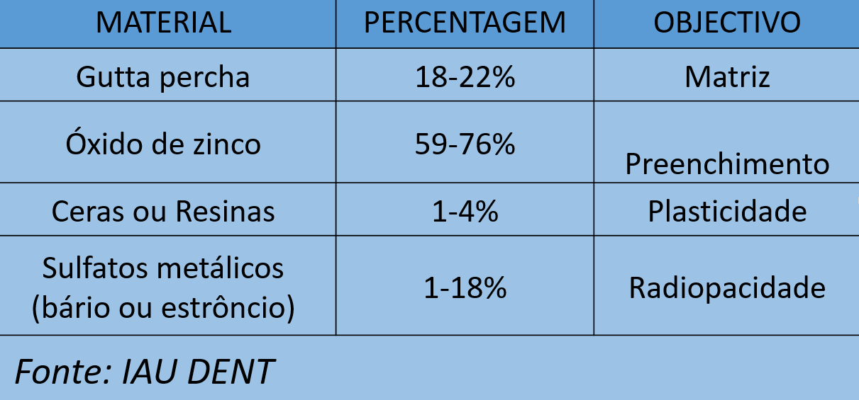 composição da gutta percha