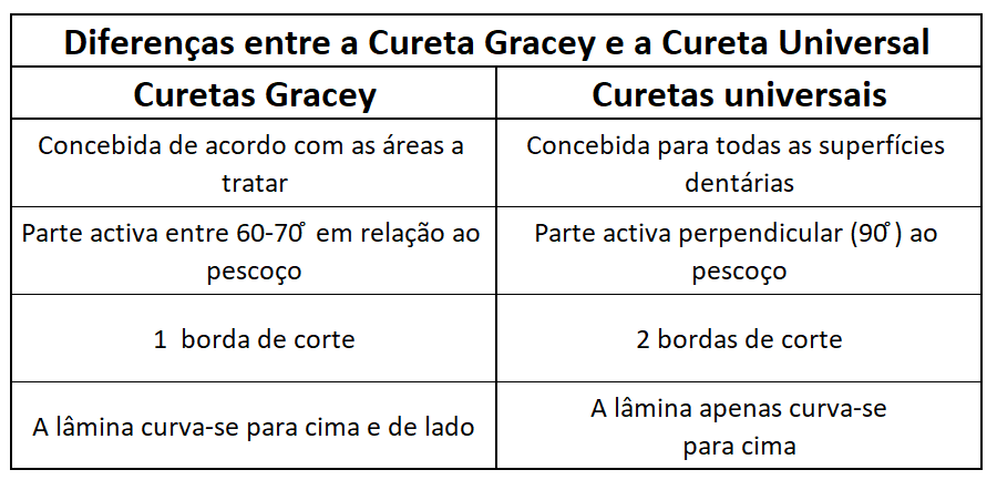diferença cureta universal e cureta gracey