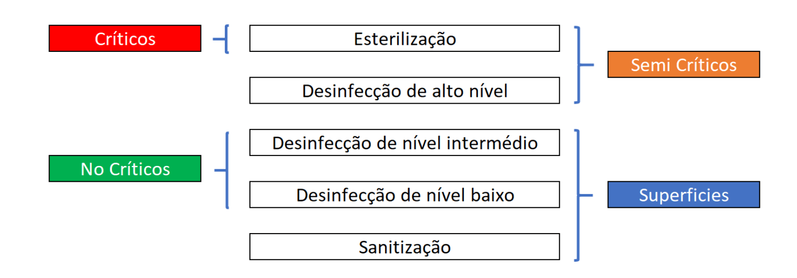 Escolha de um método de esterilização ou desinfecção