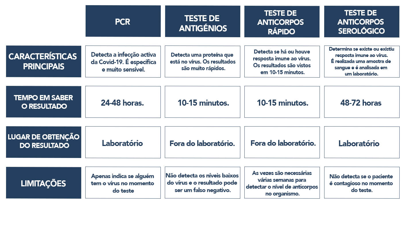  Os diferentes Teste para detectar o coronavirus