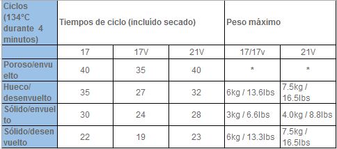 Ciclos autoclave BRAVO 17V