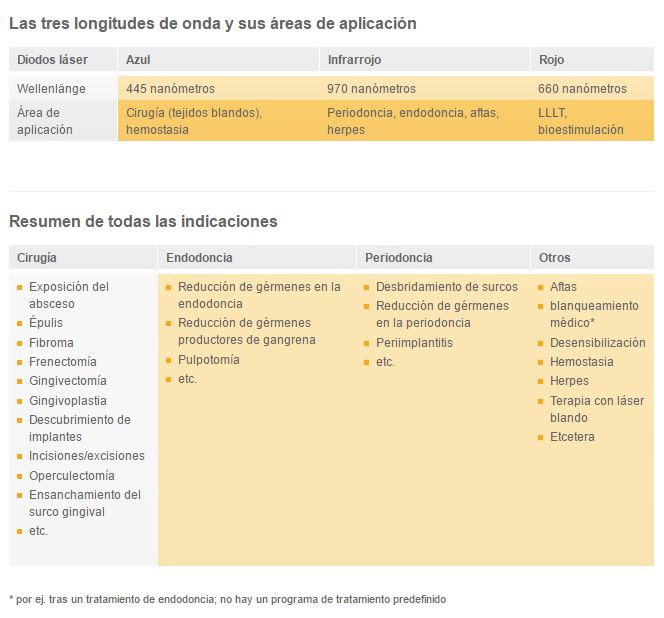 Indicaciones SIROLaser Blue